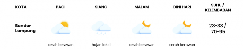 Cuaca Esok Hari 29 Juni 2020: Lampung Cerah Berawan Siang Hari, Cerah Berawan Sore Hari