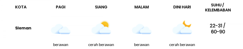 Prakiraan Cuaca Hari Ini 04 Juli 2020, Sebagian Yogyakarta Bakal Cerah Berawan