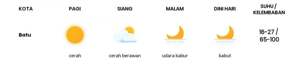 Cuaca Hari Ini 01 Juli 2020: Malang Cerah Berawan Siang Hari, Cerah Berawan Sore Hari