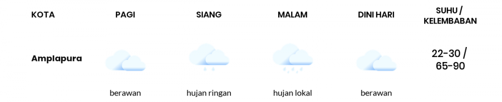 Prakiraan Cuaca Esok Hari 19 Juli 2020, Sebagian Denpasar Bakal Berawan