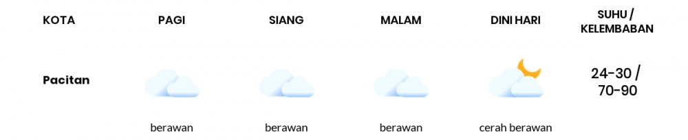 Prakiraan Cuaca Hari Ini 19 Juli 2020, Sebagian Kediri Bakal Cerah Berawan