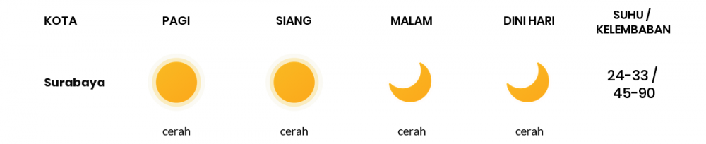 Cuaca Esok Hari 01 Agustus 2020: Surabaya Cerah Pagi Hari, Cerah Sore Hari