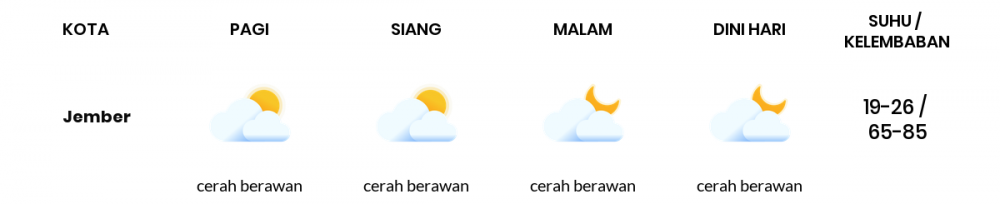 Cuaca Esok Hari 25 Juli 2020: Banyuwangi Cerah Sepanjang Hari