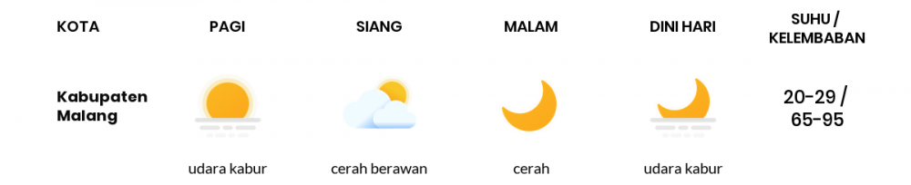 Cuaca Esok Hari 04 Juli 2020: Malang Cerah Berawan Pagi Hari, Cerah Sore Hari