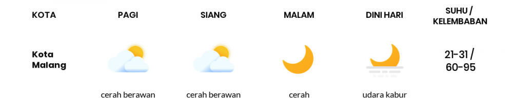 Cuaca Esok Hari 16 Juli 2020: Malang Cerah Berawan Siang Hari, Cerah Berawan Sore Hari