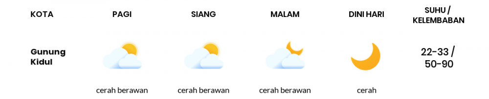 Cuaca Hari Ini 07 Juli 2020: Yogyakarta Cerah Berawan Siang Hari, Cerah Berawan Sore Hari