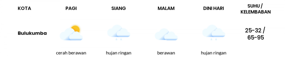 Cuaca Esok Hari 17 Juli 2020: Makassar Cerah Berawan Pagi Hari, Berawan Sore Hari