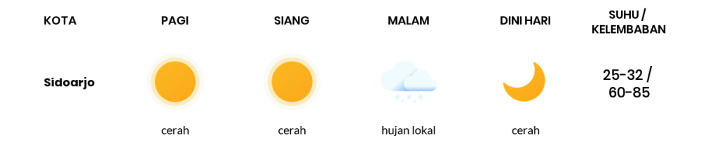 Cuaca Hari Ini 02 Juli 2020: Surabaya Berawan Sepanjang Hari