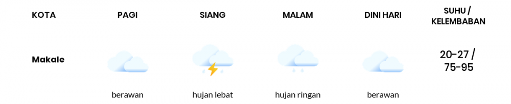 Cuaca Esok Hari 14 Juli 2020: Makassar Hujan Ringan Siang Hari, Berawan Sore Hari