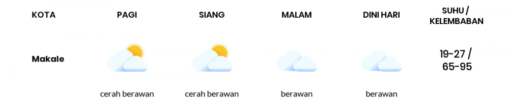 Cuaca Esok Hari 27 Juli 2020: Makassar Cerah Berawan Pagi Hari, Berawan Sore Hari