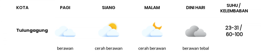 Cuaca Hari Ini 15 Juli 2020: Kediri Cerah Berawan Pagi Hari, Cerah Berawan Sore Hari