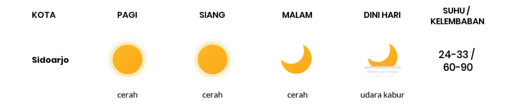 Cuaca Esok Hari 03 Juli 2020: Surabaya Cerah Sepanjang Hari