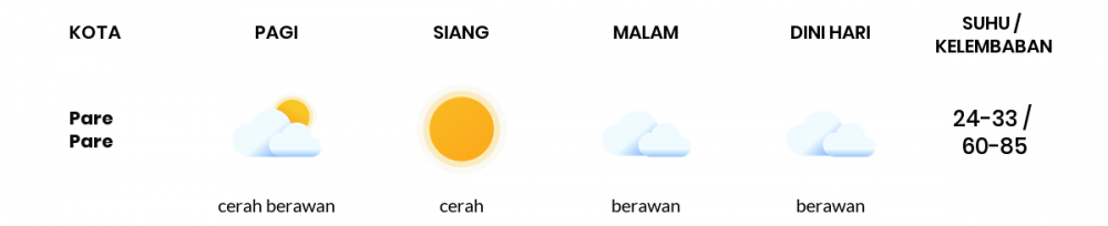 Cuaca Esok Hari 28 Juli 2020: Makassar Berawan Sepanjang Hari