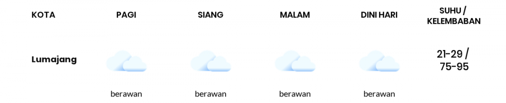 Prakiraan Cuaca Hari Ini 31 Juli 2020, Sebagian Banyuwangi Bakal Cerah Sepanjang Hari