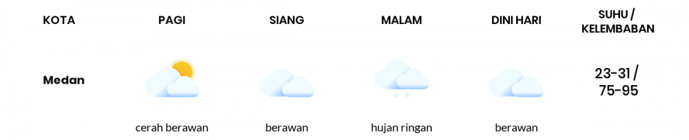 Cuaca Hari Ini 25 Juli 2020: Medan Berawan Siang Hari, Hujan Ringan Sore Hari