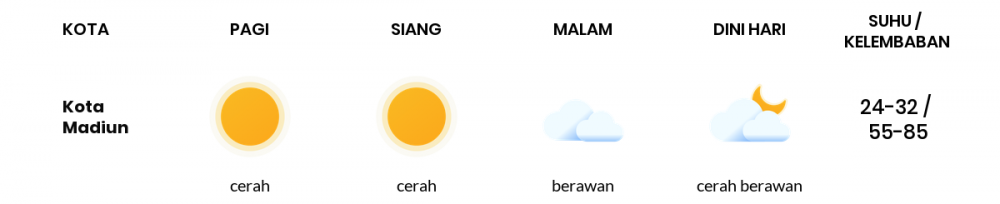 Prakiraan Cuaca Hari Ini 10 Juli 2020, Sebagian Kediri Bakal Cerah Sepanjang Hari