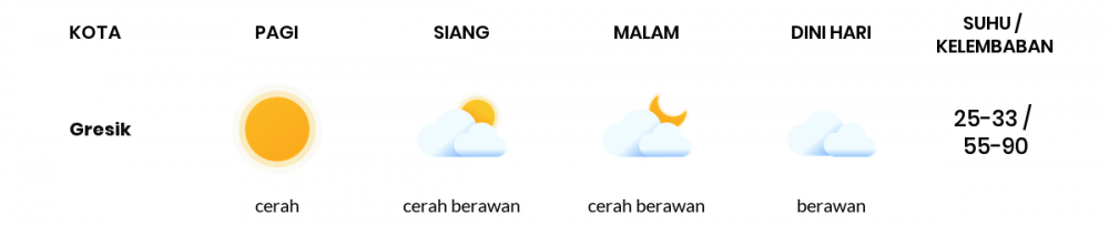 Prakiraan Cuaca Esok Hari 20 Juli 2020, Sebagian Surabaya Bakal Cerah Berawan