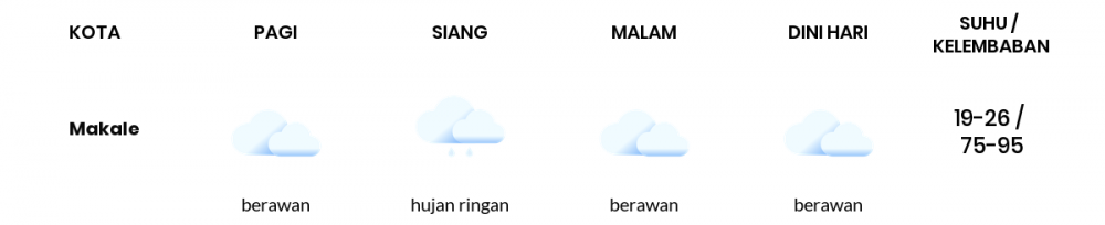 Cuaca Hari Ini 18 Juli 2020: Makassar Berawan Pagi Hari, Berawan Sore Hari