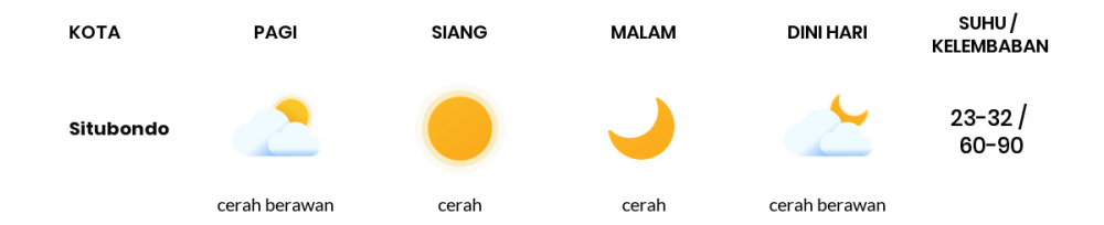 Cuaca Hari Ini 15 Juli 2020: Banyuwangi Cerah Sepanjang Hari