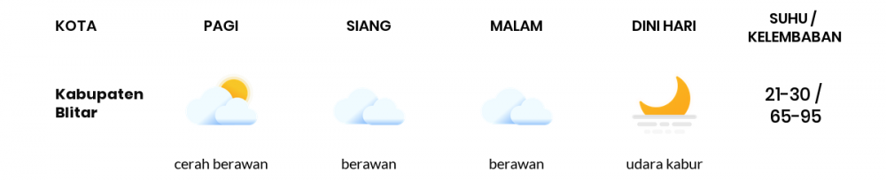 Cuaca Esok Hari 06 Juli 2020: Malang Berawan Siang Hari, Berawan Tebal Sore Hari