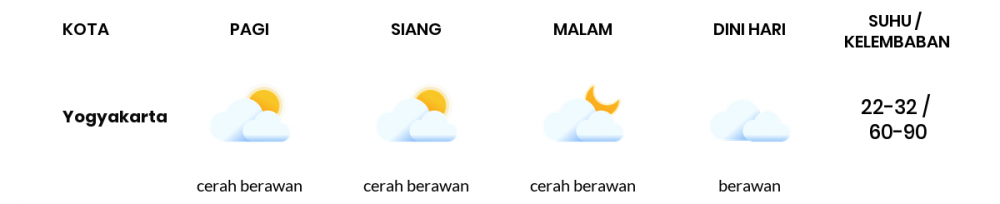 Cuaca Esok Hari 15 Juli 2020: Yogyakarta Berawan Sepanjang Hari