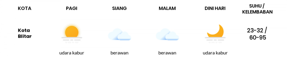 Cuaca Esok Hari 17 Juli 2020: Malang Cerah Siang Hari, Cerah Sore Hari