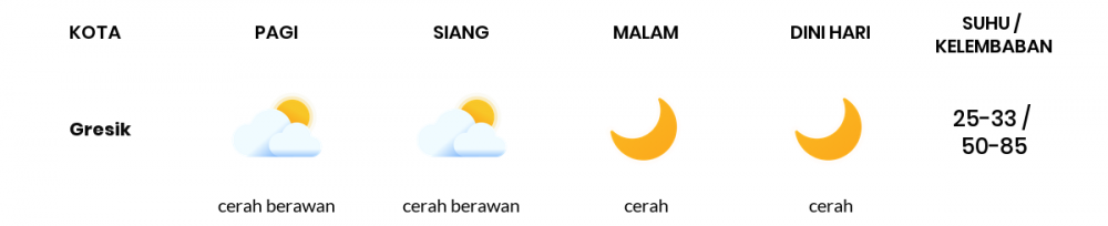 Cuaca Hari Ini 21 Juli 2020: Surabaya Cerah Berawan Siang Hari, Cerah Berawan Sore Hari