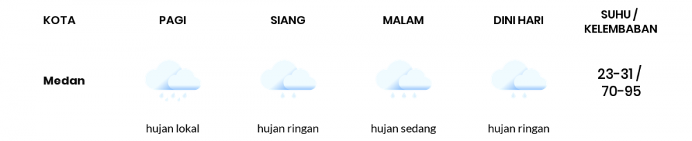 Cuaca Hari Ini 26 Juli 2020: Medan Cerah Berawan Pagi Hari, Hujan Sedang Sore Hari