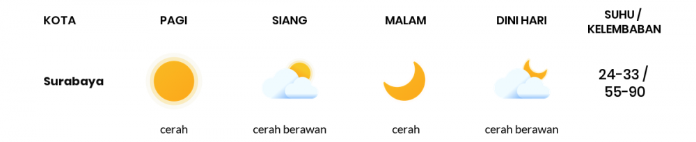 Cuaca Esok Hari 10 Juli 2020: Surabaya Cerah Berawan Siang Hari, Cerah Berawan Sore Hari
