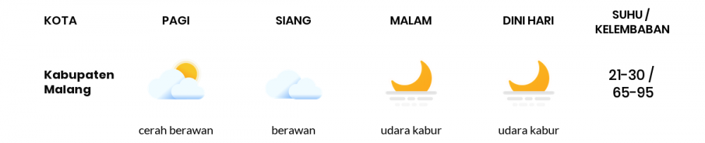 Cuaca Hari Ini 21 Juli 2020: Malang Berawan Sepanjang Hari