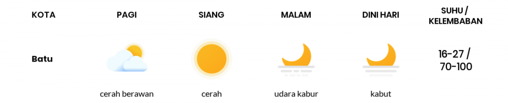 Cuaca Esok Hari 12 Juli 2020: Malang Cerah Sepanjang Hari