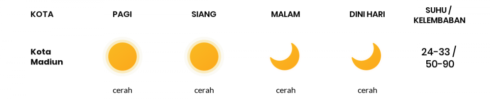 Cuaca Hari Ini 17 Juli 2020: Kediri Cerah Siang Hari, Cerah Sore Hari