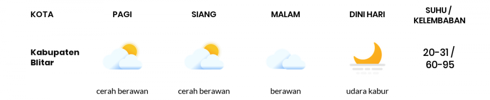 Cuaca Hari Ini 01 Juli 2020: Malang Cerah Berawan Siang Hari, Cerah Berawan Sore Hari