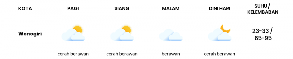 Cuaca Hari Ini 05 Juli 2020: Surakarta Berawan Sepanjang Hari