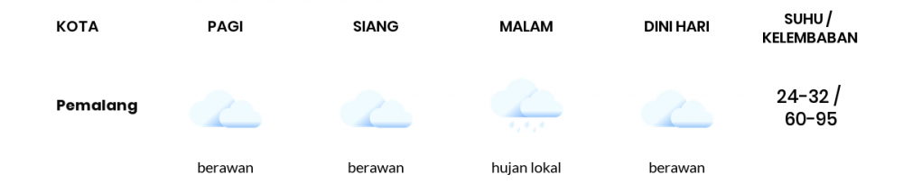 Prakiraan Cuaca Hari Ini 03 Juli 2020, Sebagian Tegal Bakal Berawan Sepanjang Hari