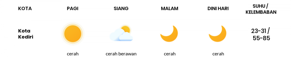 Cuaca Hari Ini 28 Juli 2020: Kediri Cerah Siang Hari, Cerah Sore Hari