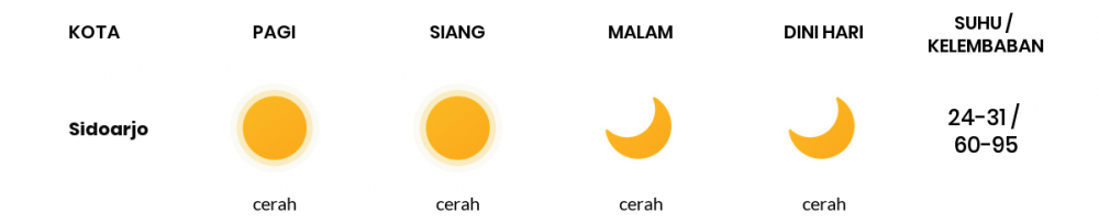 Cuaca Hari Ini 24 Juli 2020: Surabaya Cerah Sepanjang Hari