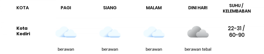 Prakiraan Cuaca Hari Ini 06 Juli 2020, Sebagian Kediri Bakal Berawan Sepanjang Hari