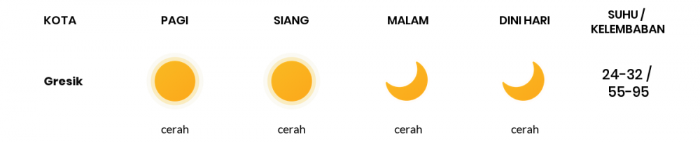 Cuaca Esok Hari 08 Juli 2020: Surabaya Cerah Pagi Hari, Cerah Sore Hari