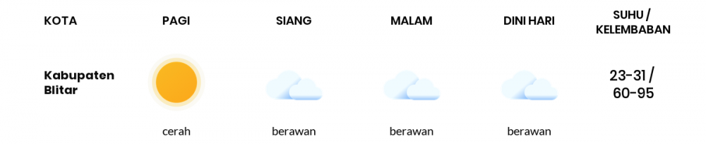 Cuaca Hari Ini 15 Juli 2020: Malang Cerah Berawan Siang Hari, Cerah Berawan Sore Hari