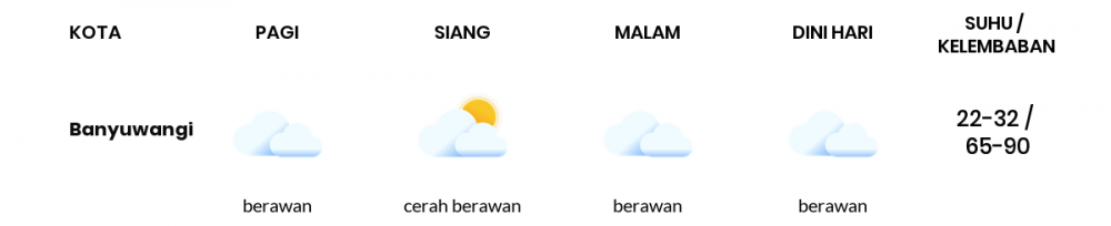 Cuaca Hari Ini 27 Juli 2020: Banyuwangi Cerah Sepanjang Hari