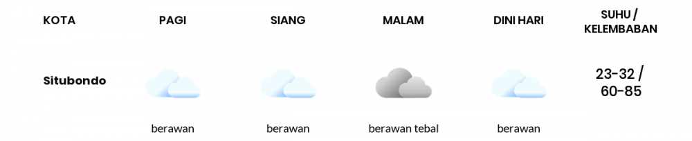 Cuaca Esok Hari 06 Juli 2020: Banyuwangi Berawan Pagi Hari, Berawan Tebal Sore Hari