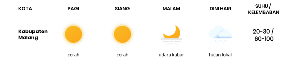 Cuaca Hari Ini 01 Juli 2020: Malang Cerah Berawan Siang Hari, Cerah Berawan Sore Hari
