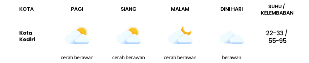 Cuaca Esok Hari 21 Juli 2020: Kediri Cerah Berawan Pagi Hari, Cerah Berawan Sore Hari