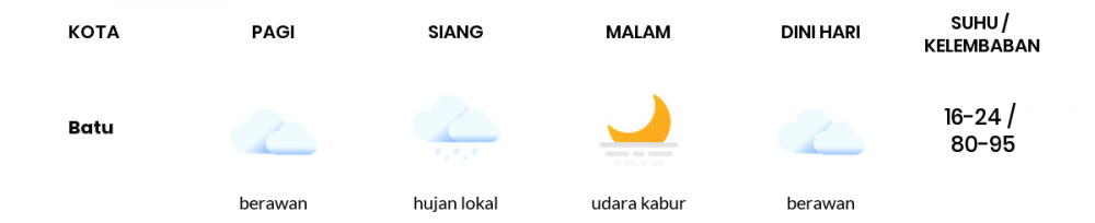 Cuaca Hari Ini 24 Juli 2020: Malang Cerah Sepanjang Hari