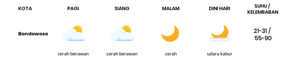 Cuaca Esok Hari 03 Juli 2020: Banyuwangi Cerah Berawan Siang Hari, Cerah Sore Hari