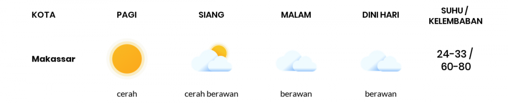 Cuaca Esok Hari 29 Juli 2020: Makassar Berawan Sepanjang Hari