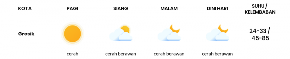 Prakiraan Cuaca Hari Ini 27 Juli 2020, Sebagian Surabaya Bakal Cerah Sepanjang Hari