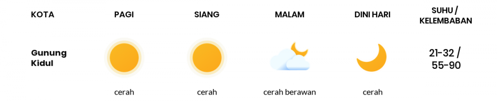 Prakiraan Cuaca Hari Ini 05 Juli 2020, Sebagian Yogyakarta Bakal Cerah Sepanjang Hari