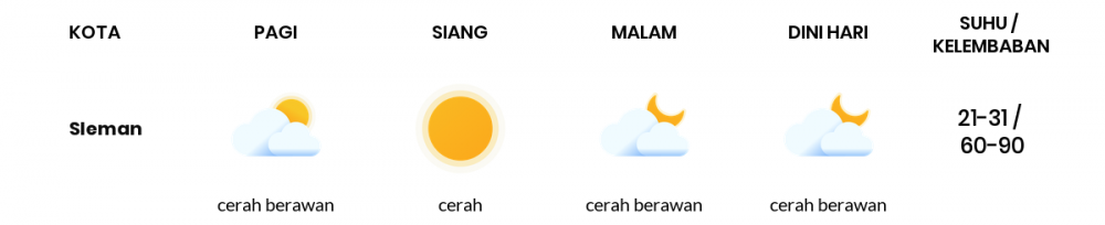 Cuaca Esok Hari 06 Juli 2020: Yogyakarta Cerah Siang Hari, Cerah Berawan Sore Hari